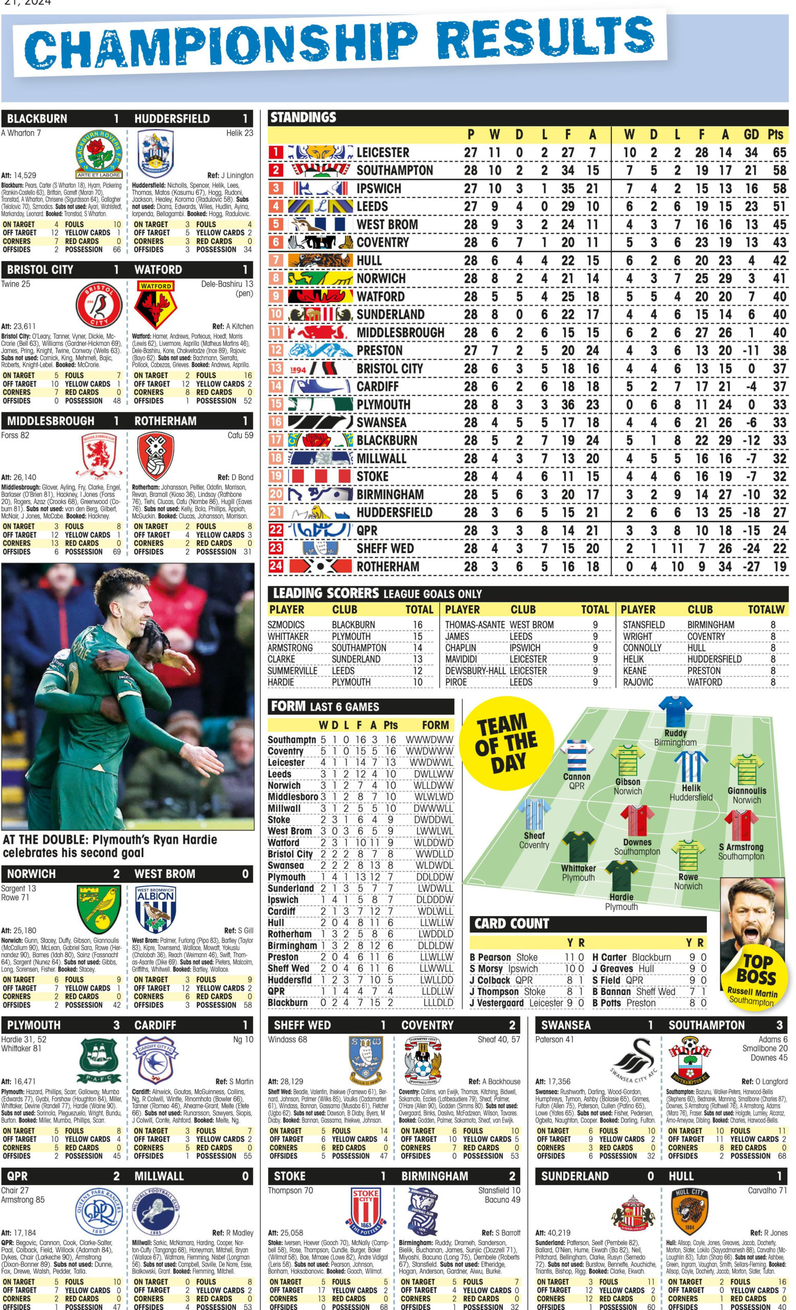 CHAMPIONSHIP RESULTS