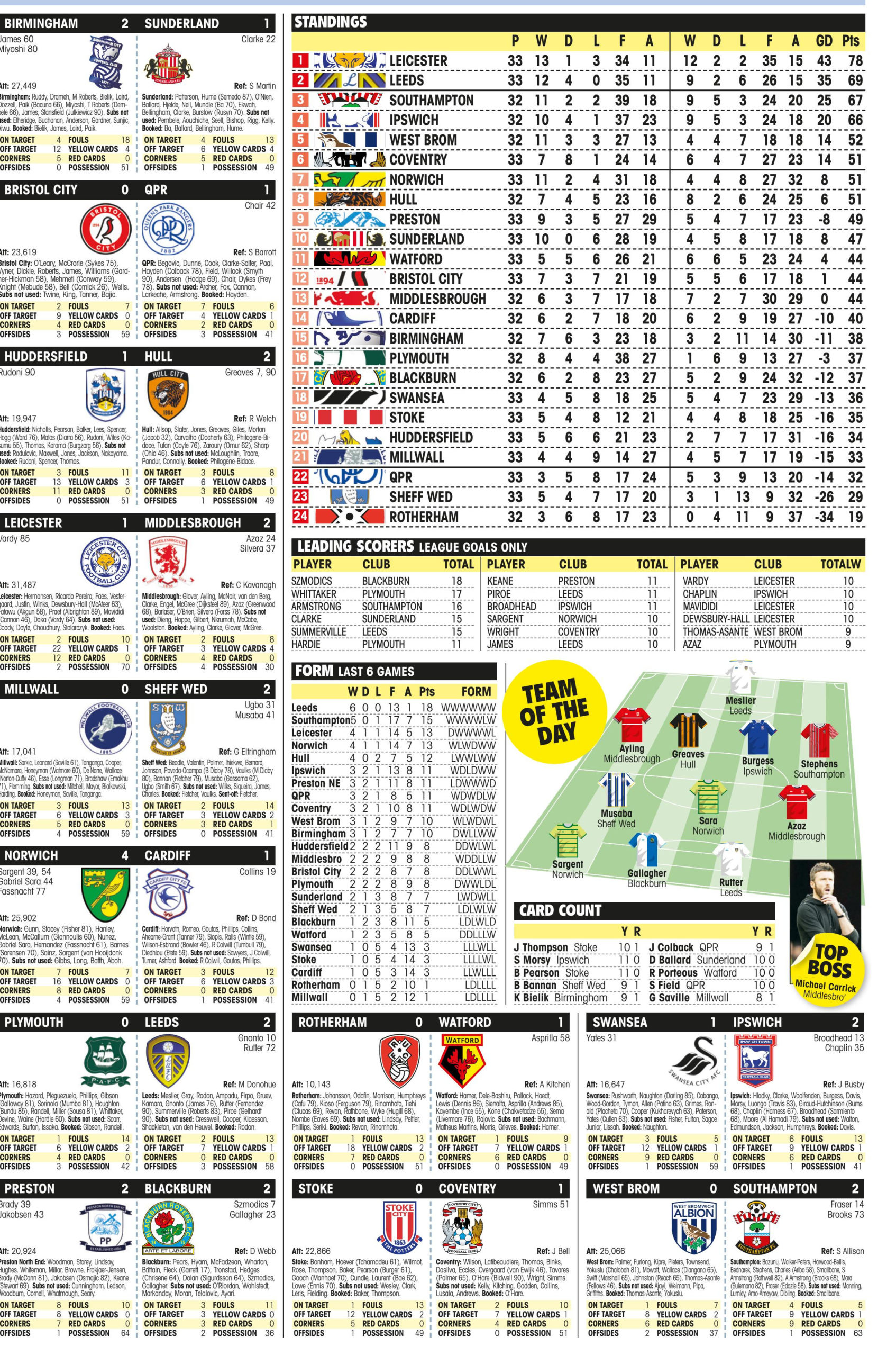 CHAMPIONSHIP RESULTS
