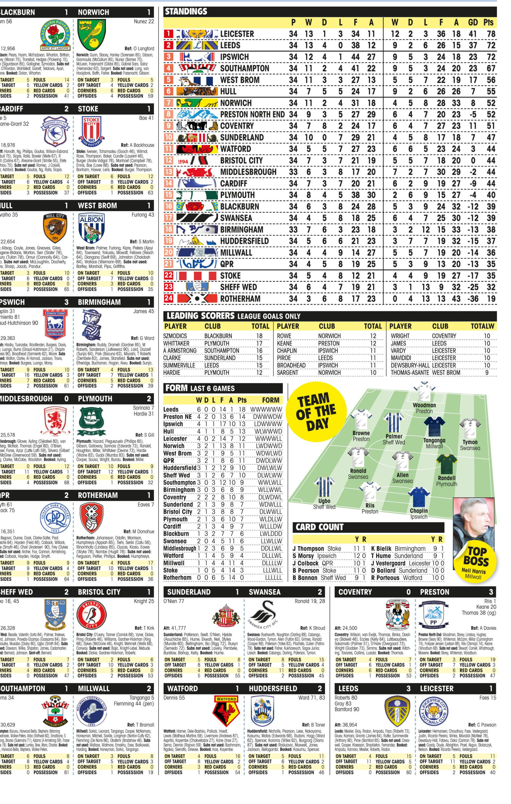 CHAMPIONSHIP RESULTS