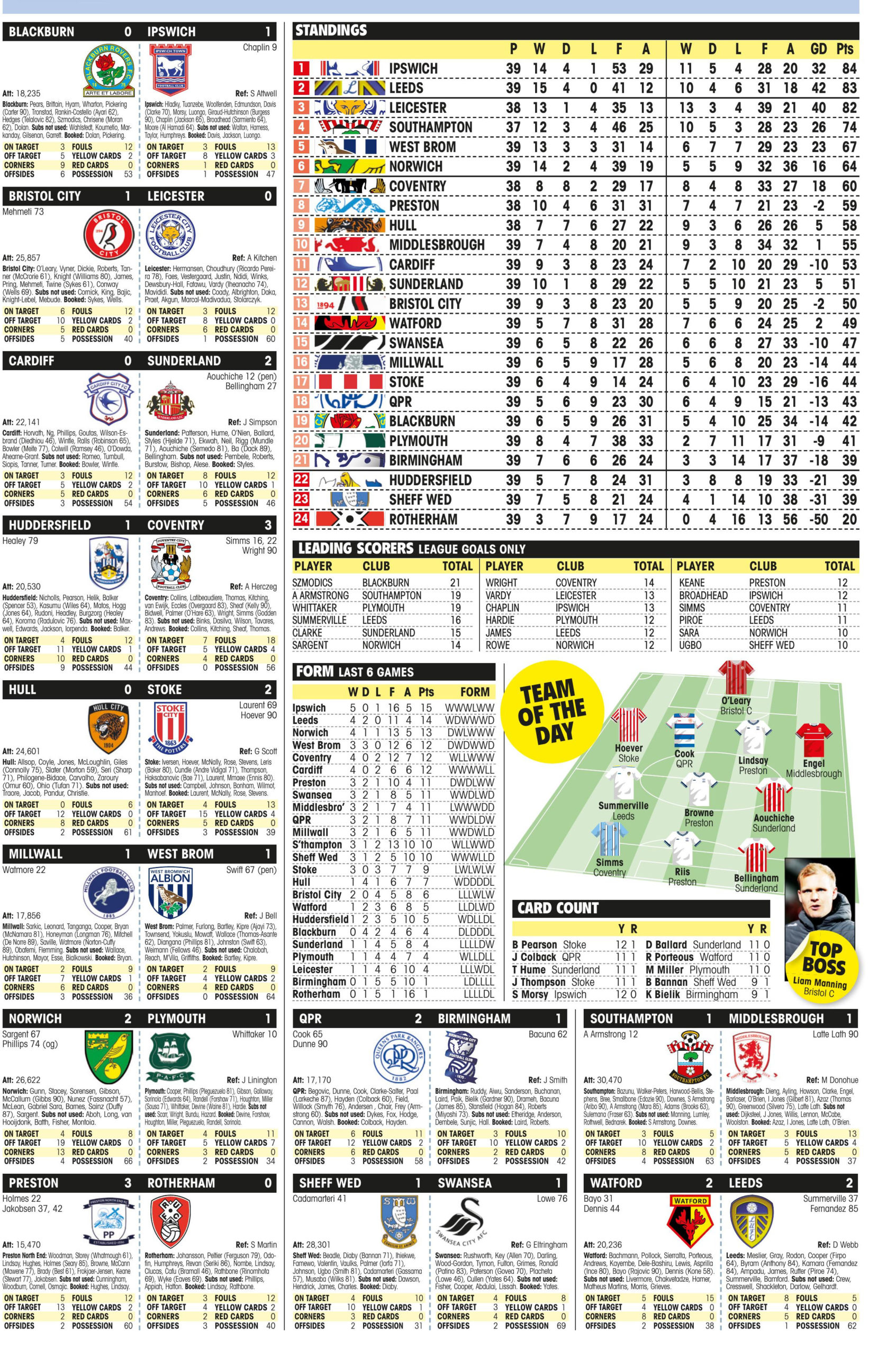 CHAMPIONSHIP RESULTS