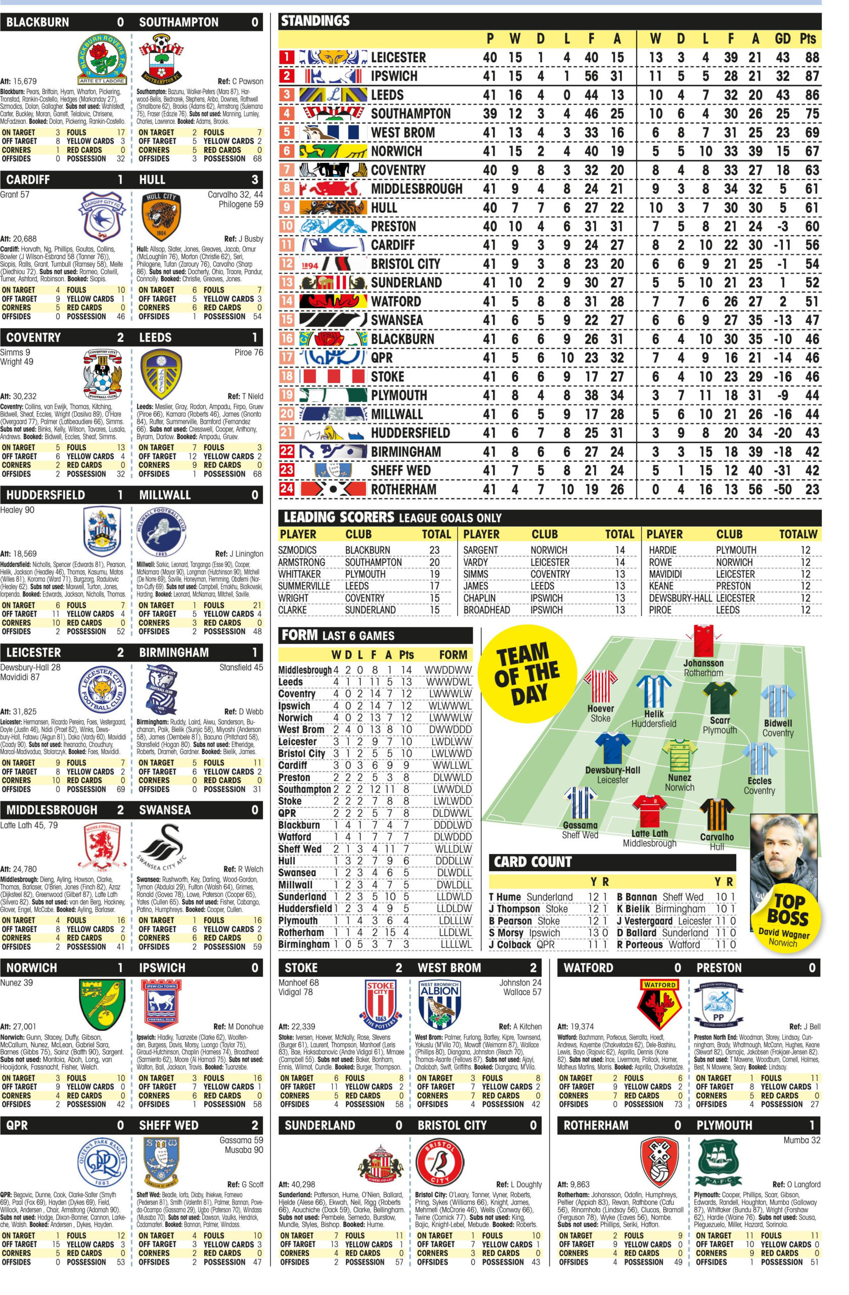CHAMPIONSHIP RESULTS