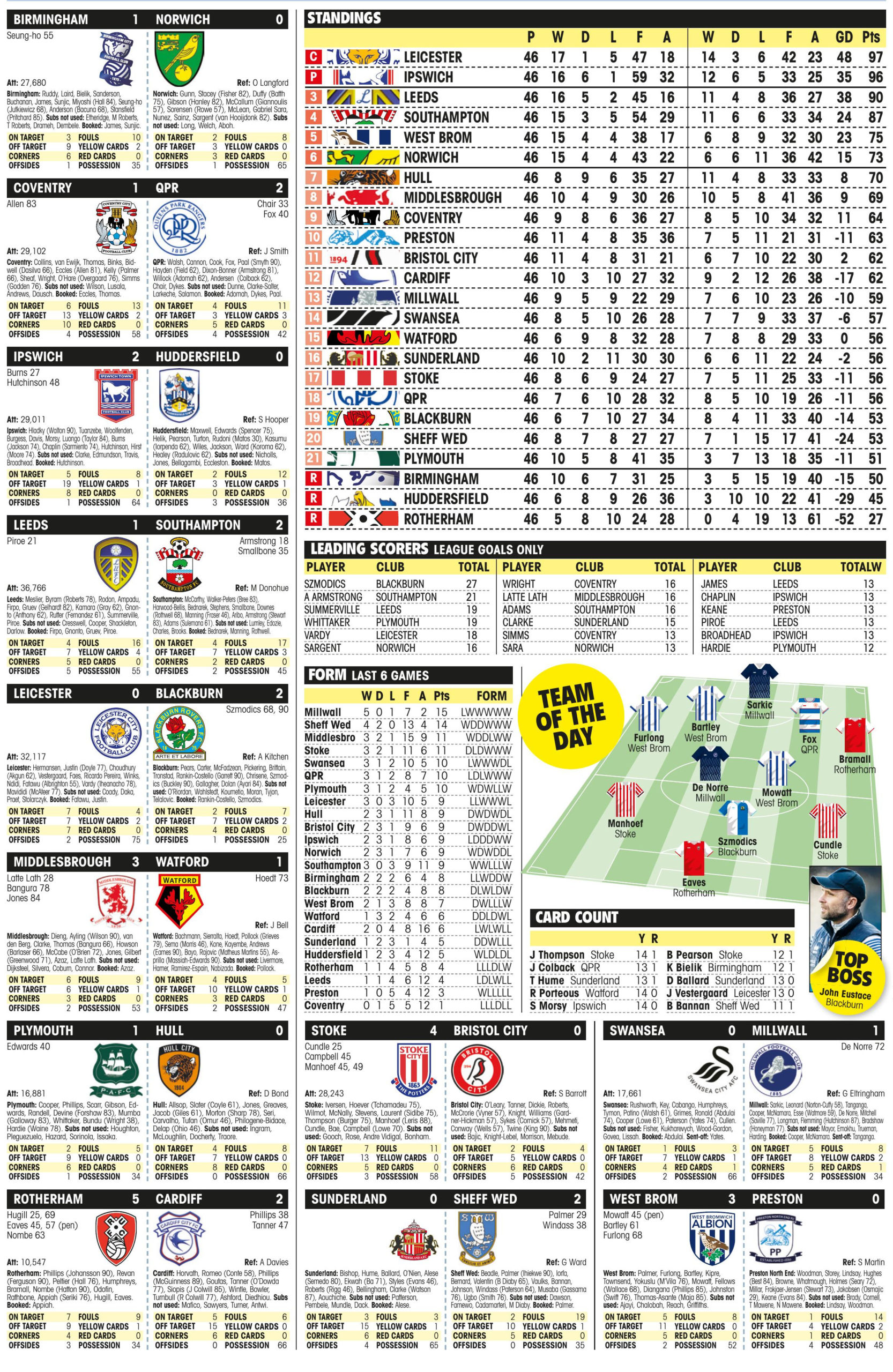 CHAMPIONSHIP RESULTS
