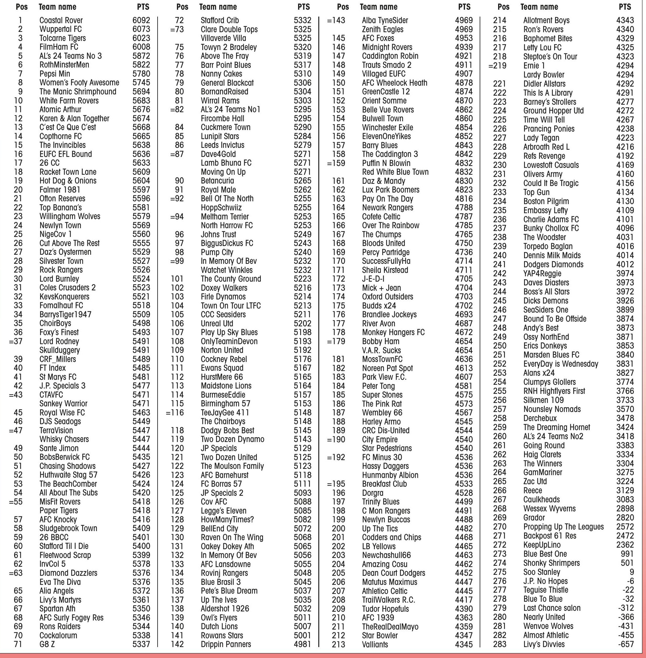 Leaderboard