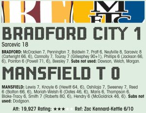 Clough’s so angry after Stags lose to Bantams