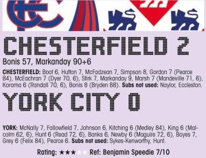 Markanday secures win as Spireites finish well